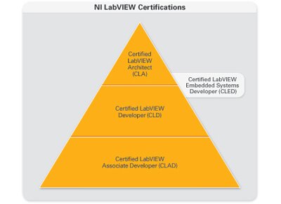 Graphic of NI LabVIEW Certifications